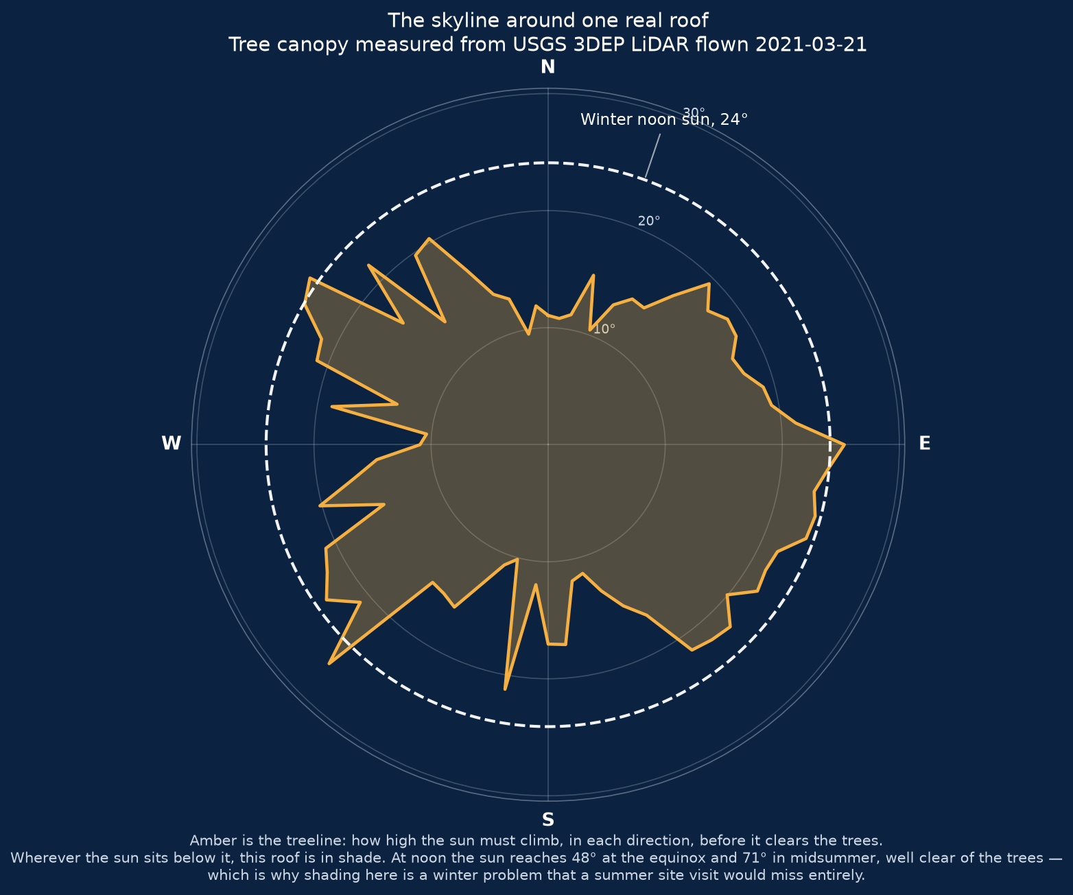 Polar chart of the measured tree horizon around one residential roof. The amber shape is the treeline height in degrees above level in each of 72 compass directions, and a dashed circle marks the 24-degree winter noon sun elevation. The treeline meets or exceeds that circle across the east and southwest.