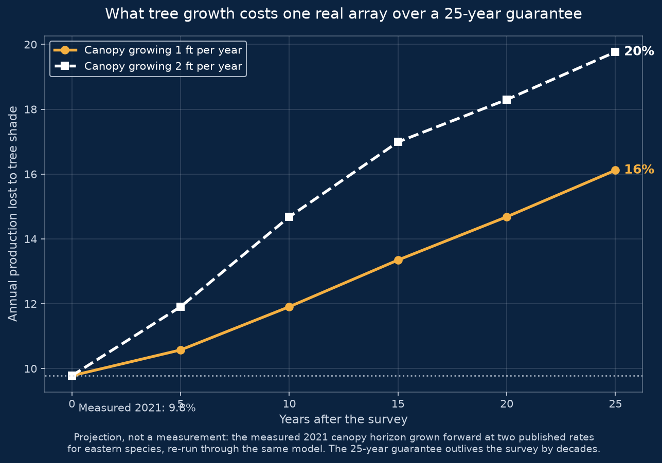 Line chart showing annual production lost to tree shade rising from 9.8 percent at the survey date to 16 percent after 25 years at one foot of canopy growth per year, and to 20 percent at two feet per year.